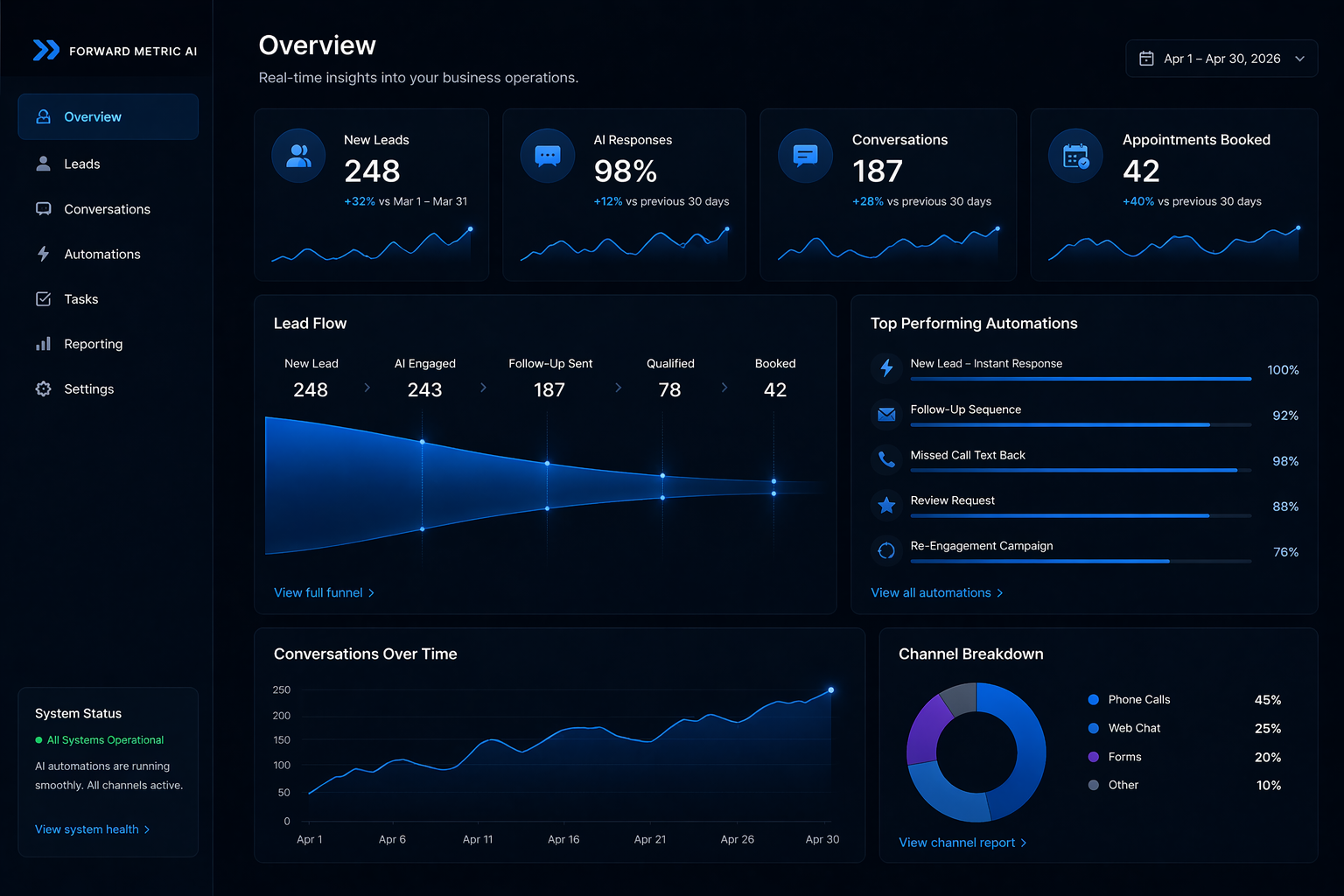 Business performance dashboard showing lead and conversion metrics