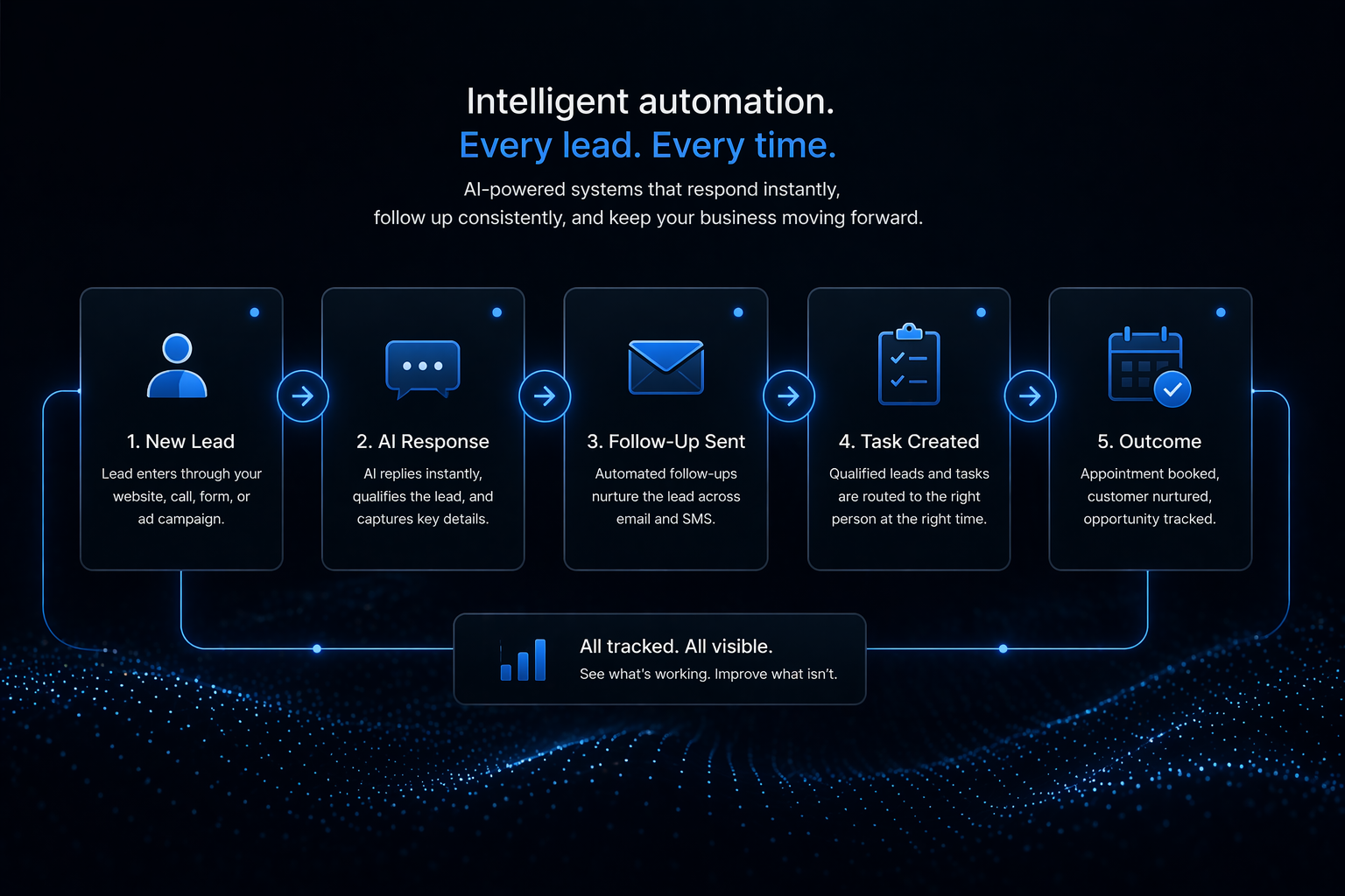 Business workflow automation flow diagram