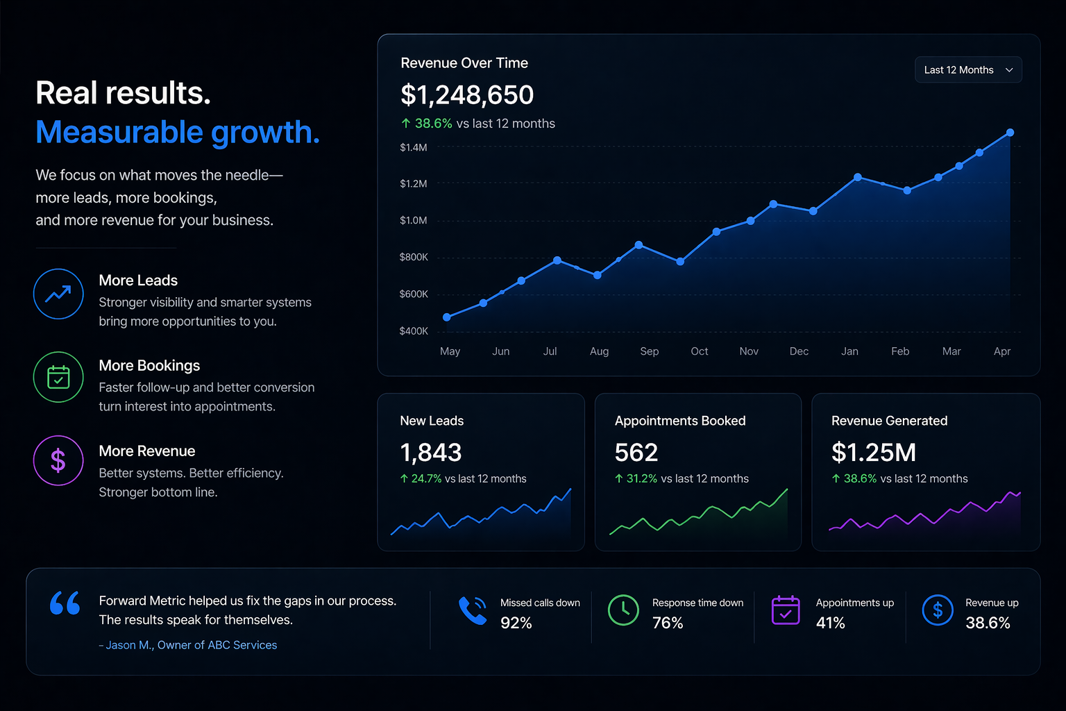 Business growth chart showing results from AI automation systems